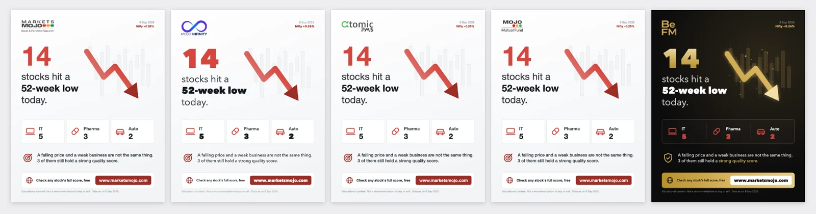The same 52-week-low creative rendered five times, once per brand: MarketsMojo, Mojo Infinity, Atomic PMS, Mojo Mutual Fund and BeFM in a dark gold theme.
