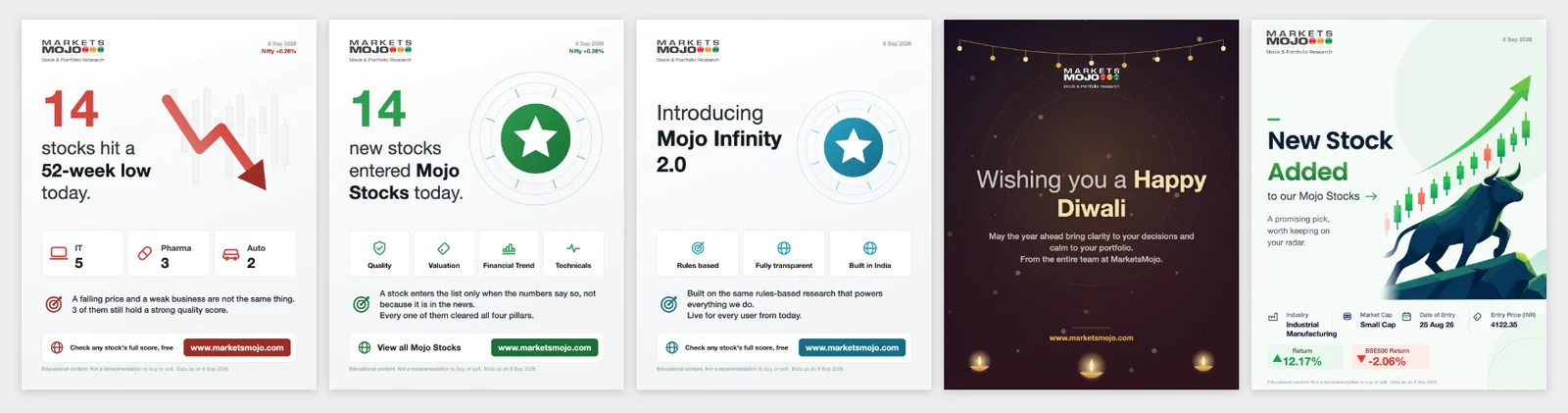 Five finished creatives side by side: a market alert, a product alert with four score pillars, a brand launch, a Diwali greeting on a maroon ground, and a spotlight card with a bull illustration.